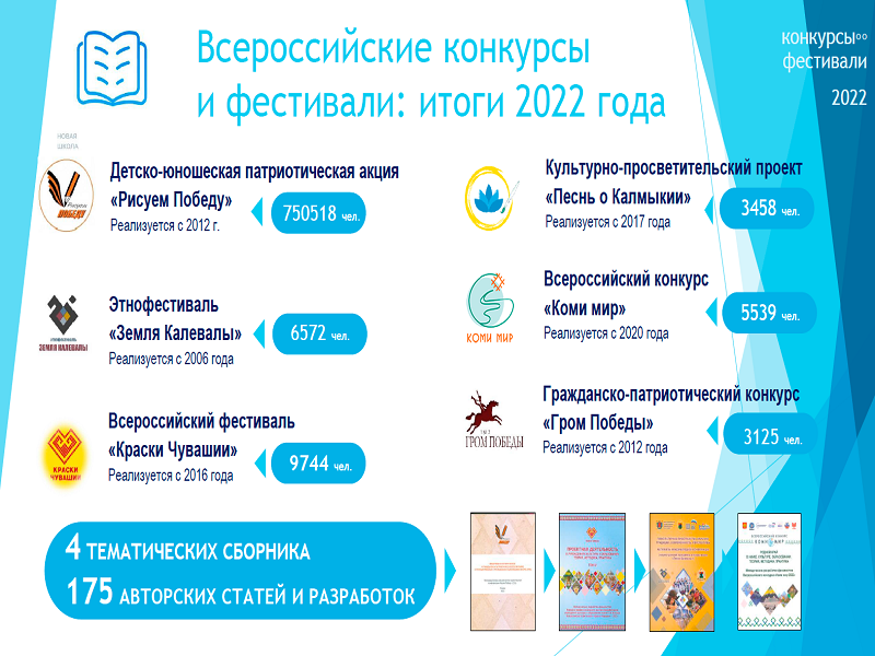 Всероссийские конкурсы и фестивали: итоги 2022 года.